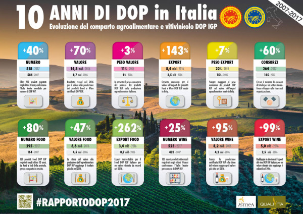 DOP IGP italiane, patrimonio da 15 miliardi, crescita record:  più 6% Parma sempre più leader nell’agroalimentare. Verona traina il vitivinicolo