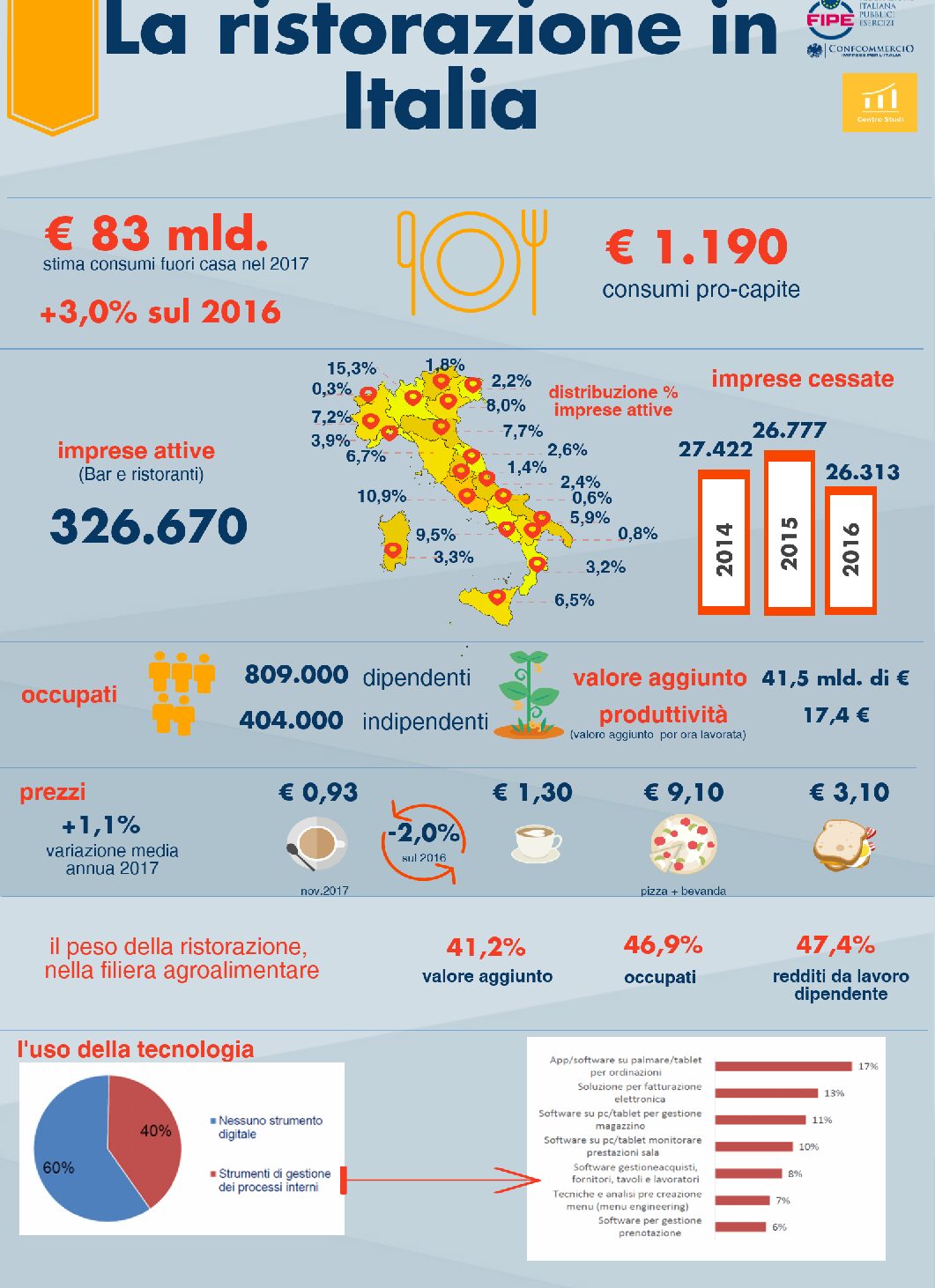 Mangiare fuori casa costa agli Italiani 83 miliardi. La nostra ristorazione traina la ripresa, più 3%, ed è la terza per volumi in Europa